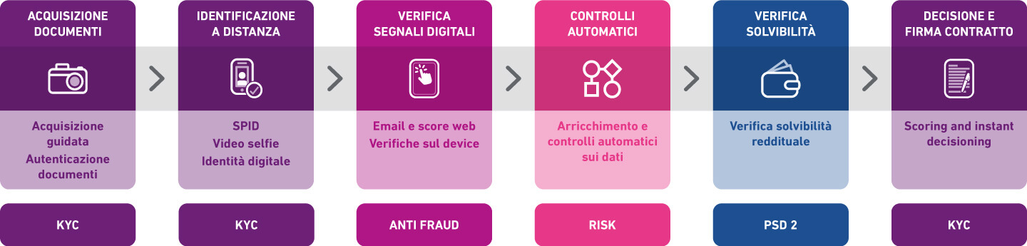 Soluzioni Onboarding Digitale