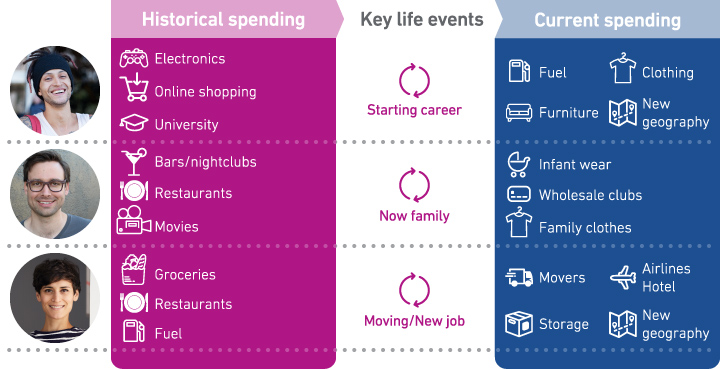 Key life events
