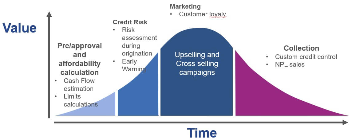 Curve of value over time